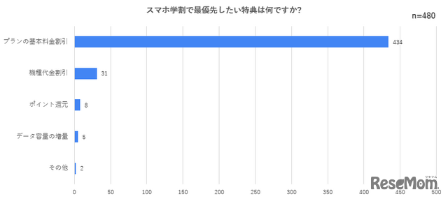 スマホ学割で最優先したい特典は何ですか？