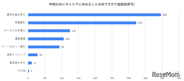 学割以外にキャリアに求めることは何ですか？（複数回答可）