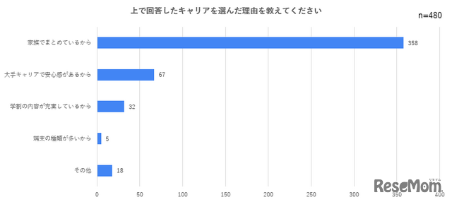 上記で回答したキャリアを選んだ理由