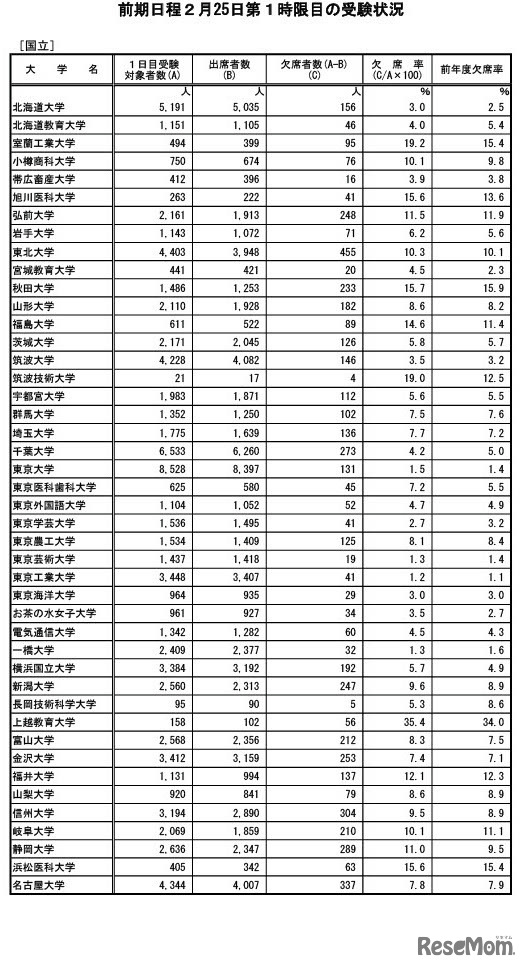 前期日程2024年2月25日第1時限目の受験状況（国立）