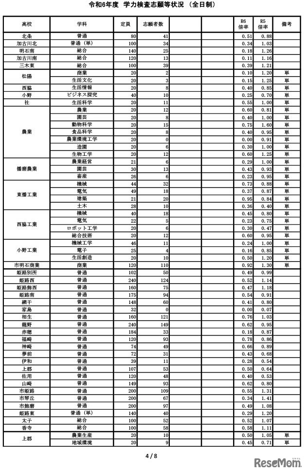 令和6年度兵庫県公立高等学校入学者選抜 学力検査志願等状況（全日制）