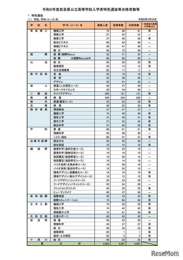 令和6年度 奈良県公立高等学校入学者特色選抜等合格者数等