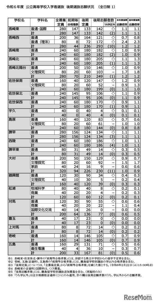令和6年度 長崎県公立高等学校入学者選抜　後期選抜志願状況（全日制）