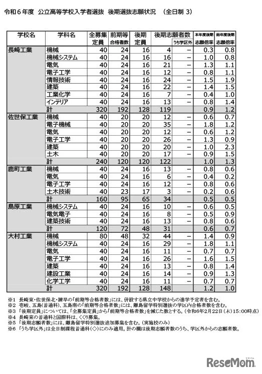 令和6年度 長崎県公立高等学校入学者選抜　後期選抜志願状況（全日制）