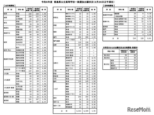 令和6年度 徳島県公立高等学校一般選抜出願状況（2024年2月26日正午現在）