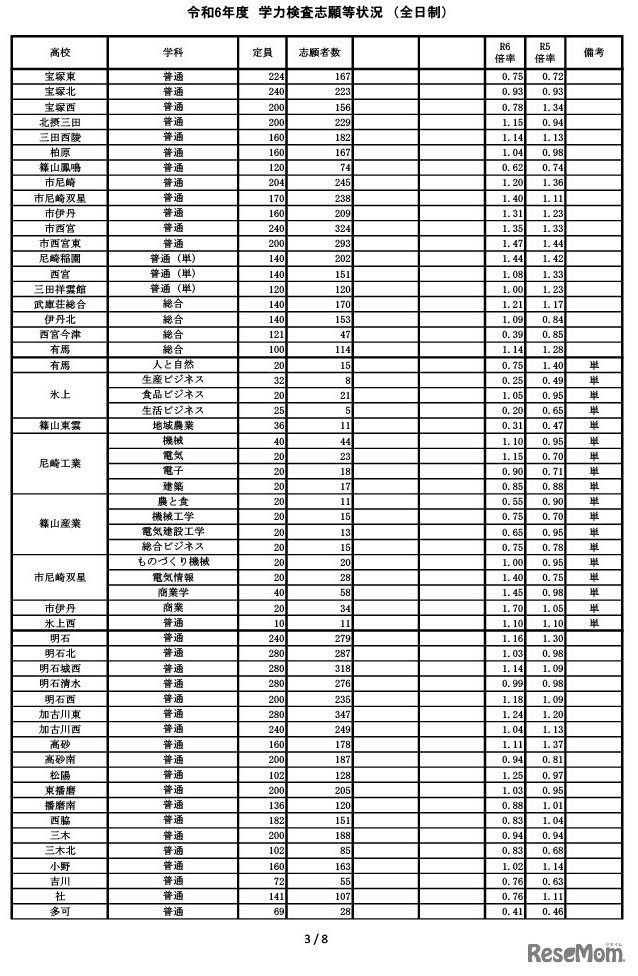 令和6年度兵庫県公立高等学校入学者選抜 学力検査志願等状況（全日制）