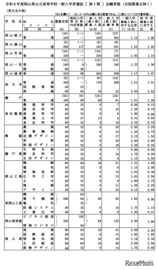 令和6年度岡山県公立高等学校一般入学者選抜（第I期）志願者数（全国募集を除く）