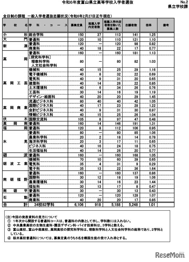 令和6年度富山県立高等学校入学者選抜（2024年2月27日正午現在）