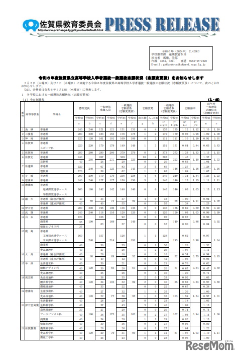 令和6年度（2024年度）佐賀県立高等学校入学者選抜一般選抜志願状況（志願変更後）
