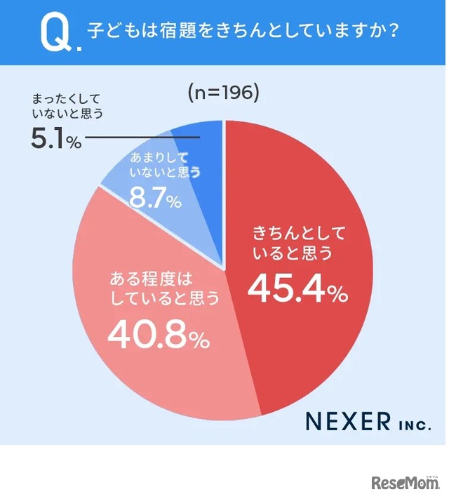 子供は宿題をきちんとしているかについて