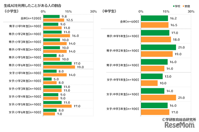 生成AIを利用したことがある人の割合