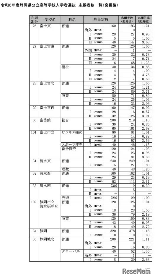 令和6年度静岡県公立高等学校入学者選抜　志願者数一覧（変更後）