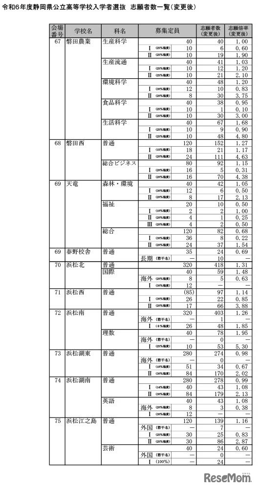 令和6年度静岡県公立高等学校入学者選抜　志願者数一覧（変更後）