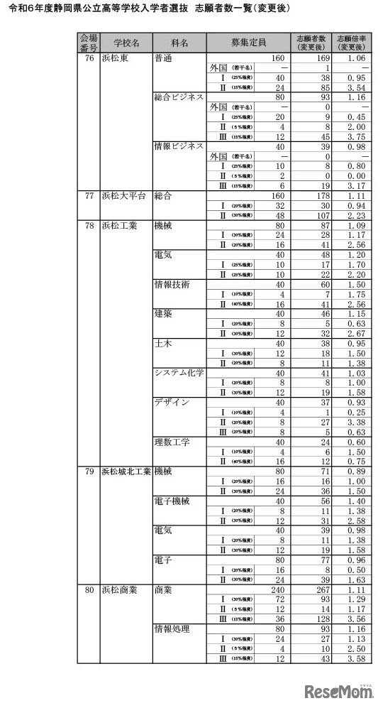 令和6年度静岡県公立高等学校入学者選抜　志願者数一覧（変更後）