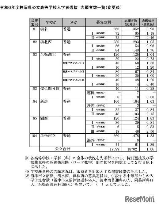 令和6年度静岡県公立高等学校入学者選抜　志願者数一覧（変更後）