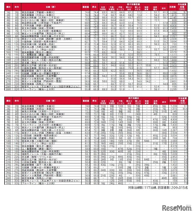 街の住みここち沿線ランキング2023＜首都圏版＞TOP30の因子別評価＆順位