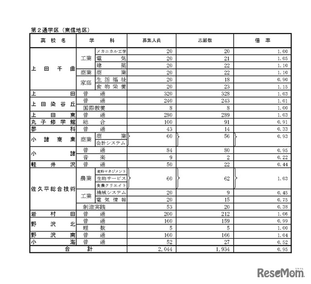 長野県、令和6年度公立高等学校入学者後期選抜志願者数（志望変更受付締切後の集計結果）