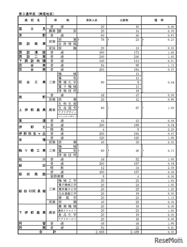 長野県、令和6年度公立高等学校入学者後期選抜志願者数（志望変更受付締切後の集計結果）