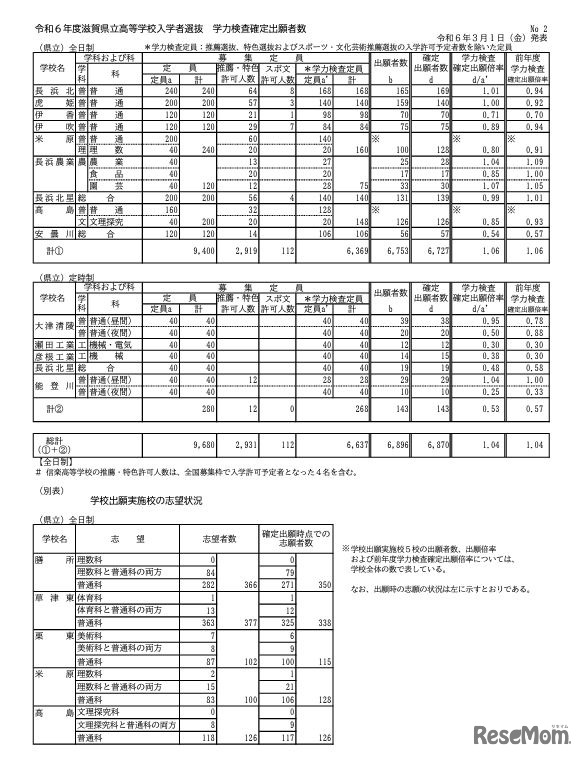 令和6年度滋賀県立高等学校入学者選抜 学力検査確定出願者数