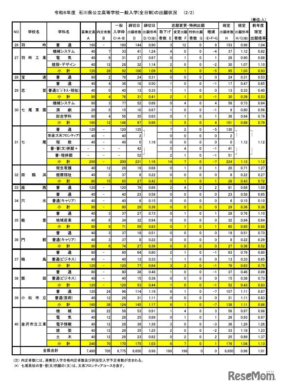 令和6年度石川県公立高等学校一般入学（全日制）の出願状況