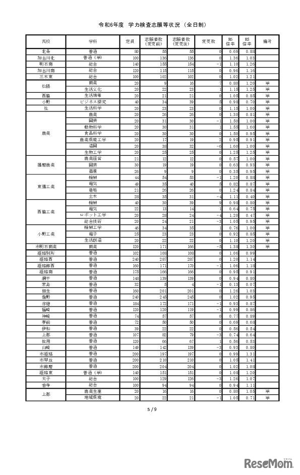 令和6年度兵庫県公立高等学校入学者選抜出願状況：志願変更 全日制第2日目