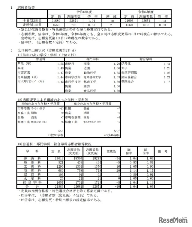 令和6年度兵庫県公立高等学校入学者選抜出願状況：志願変更 全日制第2日目