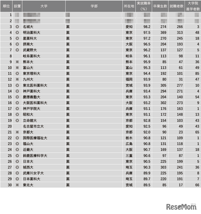 2023年学部系統別実就職率ランキング【薬学系】