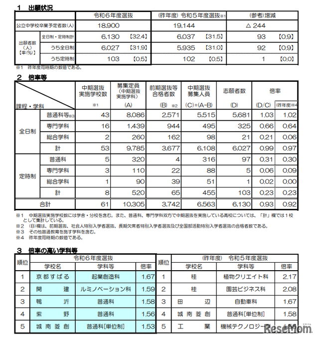 令和6年度（2024年度）京都府公立高等学校入学者選抜 中期選抜志願者数について　
