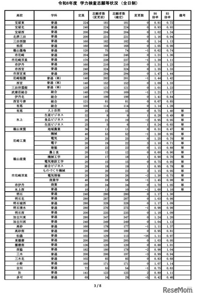 2024年度（令和6年度）学力検査志願等状況（全日制）