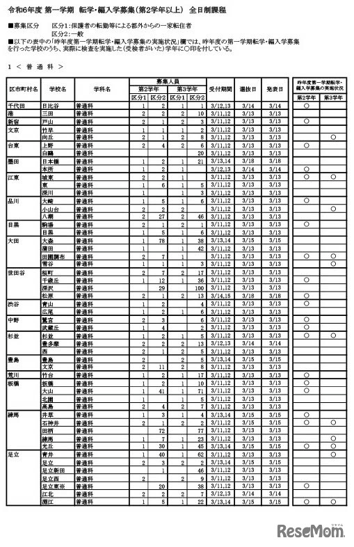 転学・編入学募集　学校別一覧（全日制課程）