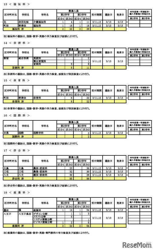 転学・編入学募集　学校別一覧（全日制課程）