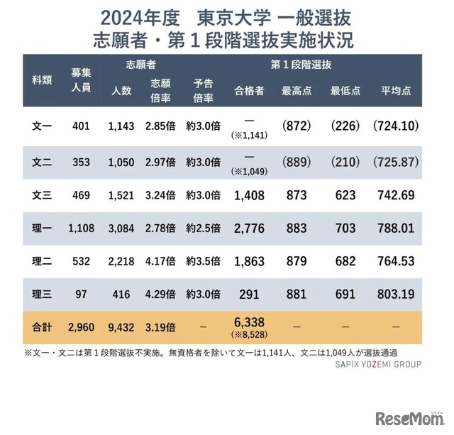 2024年度東大入試一般選抜：志願者・第1段階選抜実施状況