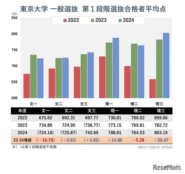 東京大学 一般選抜 第1段階選抜合格者平均点