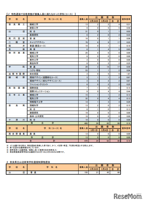 特色選抜で合格者数が募集人員に満たなかった学科（コース）／奈良県立山辺高等学校通信制課程選抜