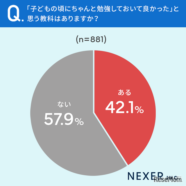 「子供のころにもっと勉強しておくべきだった」と思う教科がある