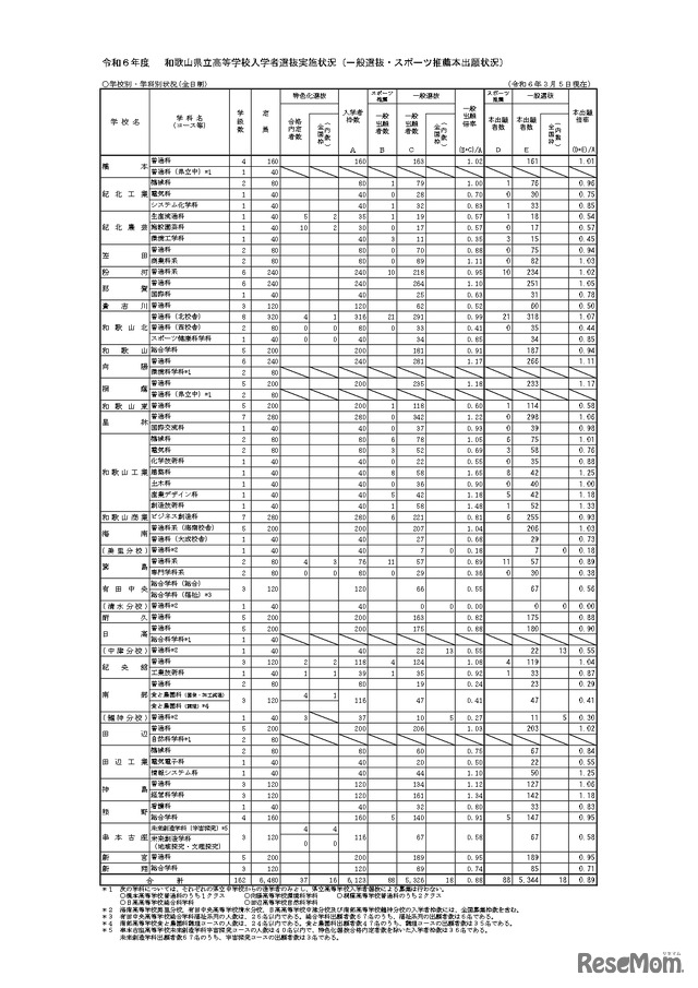 2024年度（令和6年度）和歌山県立高等学校入学者選抜実施状況（一般選抜・スポーツ推薦本出願状況）