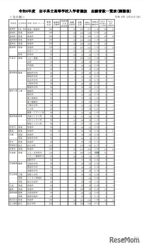 令和6年度 岩手県立高等学校入学者選抜 志願者数一覧表（調整後）