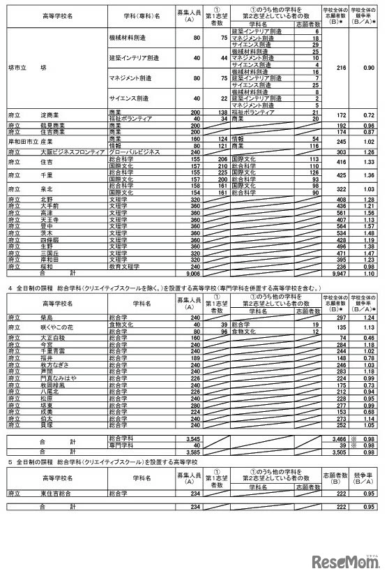 令和6年度大阪府公立高等学校一般入学者選抜（全日制の課程）の志願者数（2024年3月6日午後2時（締切数））