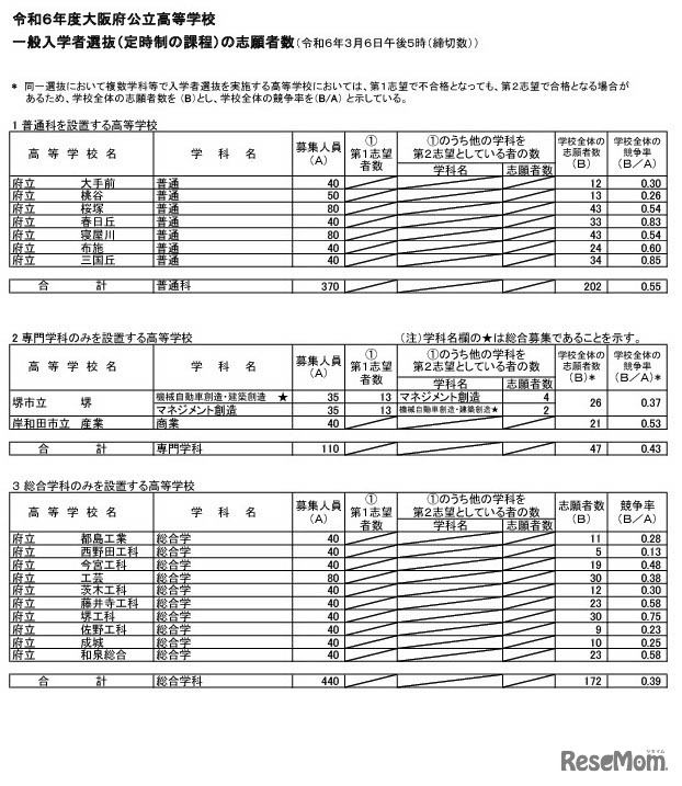 令和6年度大阪府公立高等学校一般入学者選抜（定時制の課程）の志願者数（2024年3月6日午後5時（締切数））