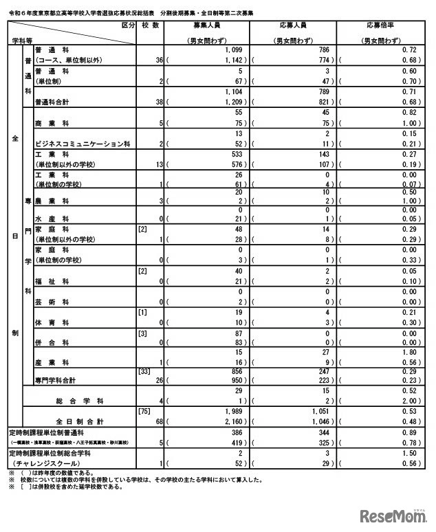 令和6年度東京都立高等学校入学者選抜応募状況総括表　分割後期募集・全日制等第二次募集
