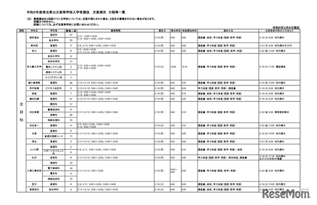 令和6年度埼玉県公立高等学校入学者選抜 欠員補充 日程等一覧（令和6年3月6日現在）