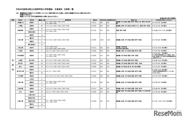 令和6年度埼玉県公立高等学校入学者選抜 欠員補充 日程等一覧（令和6年3月6日現在）