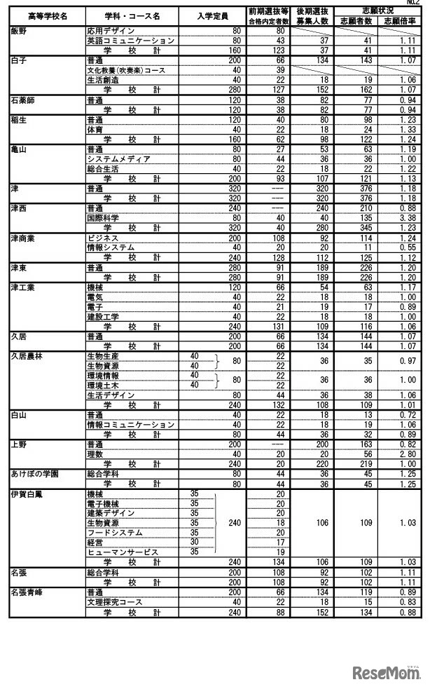 令和6年度三重県立高等学校後期選抜志願状況（最終）