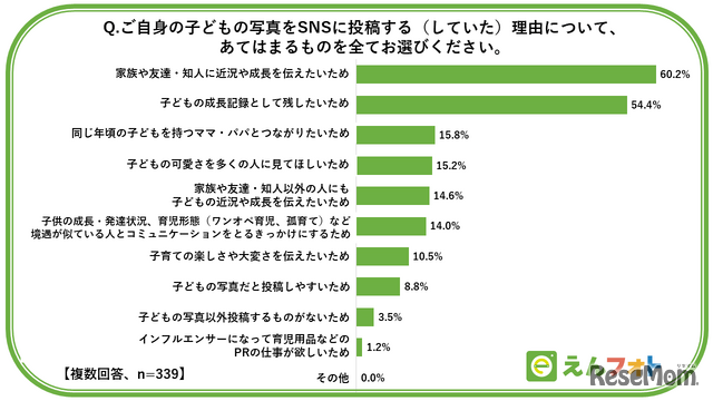 ご自身の子供の写真をSNSに投稿する（していた）理由について、あてはまるものを全てお選びください