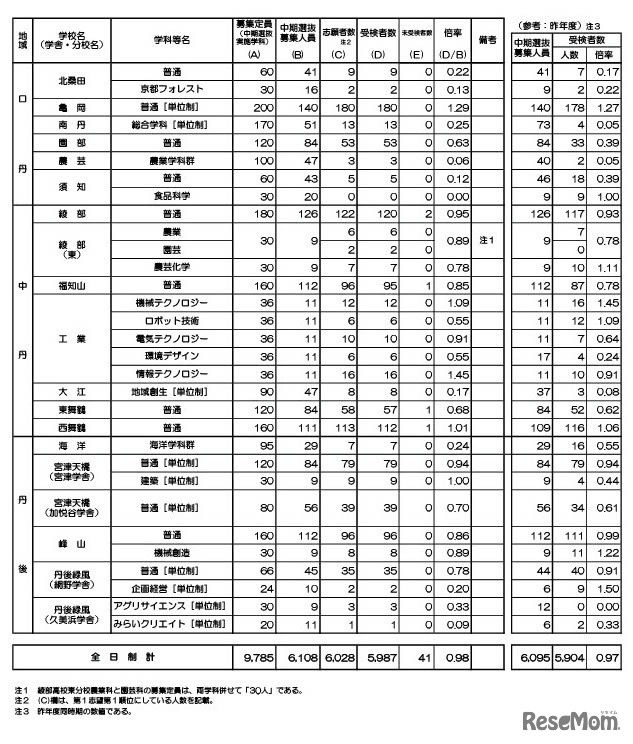 令和6年度京都府公立高等学校入学者選抜　中期選抜受検者数等一覧表（全日制）