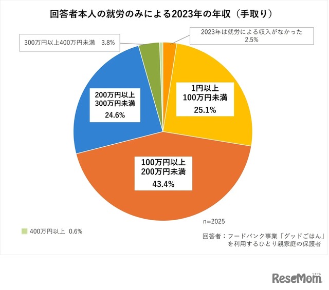 グッドごはんを利用するひとり親家庭の保護者の就労のみによる2023年の年収（手取り）の調査結果