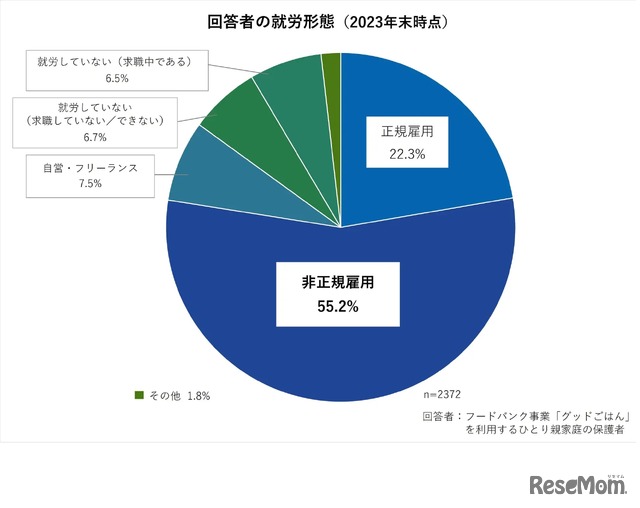 回答者の就労形態