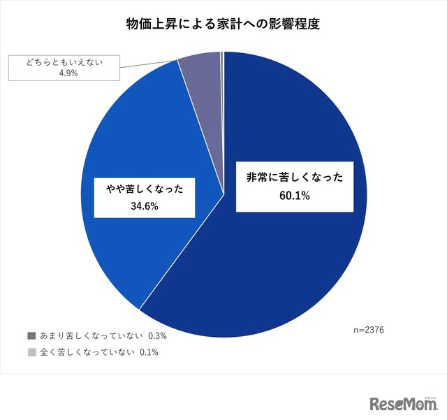 物価上昇による家計への影響