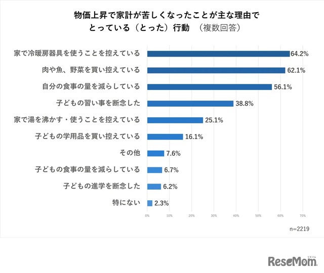 物価上昇による家計への影響での対策