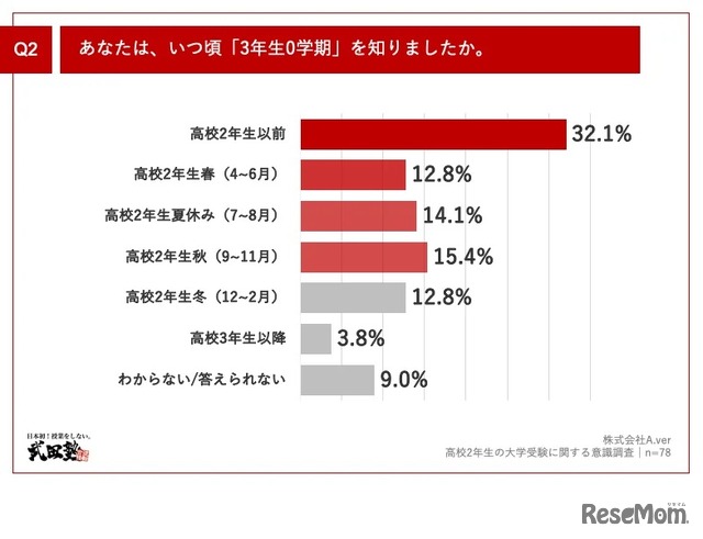 いつごろ「3年生0学期」を知ったかについて